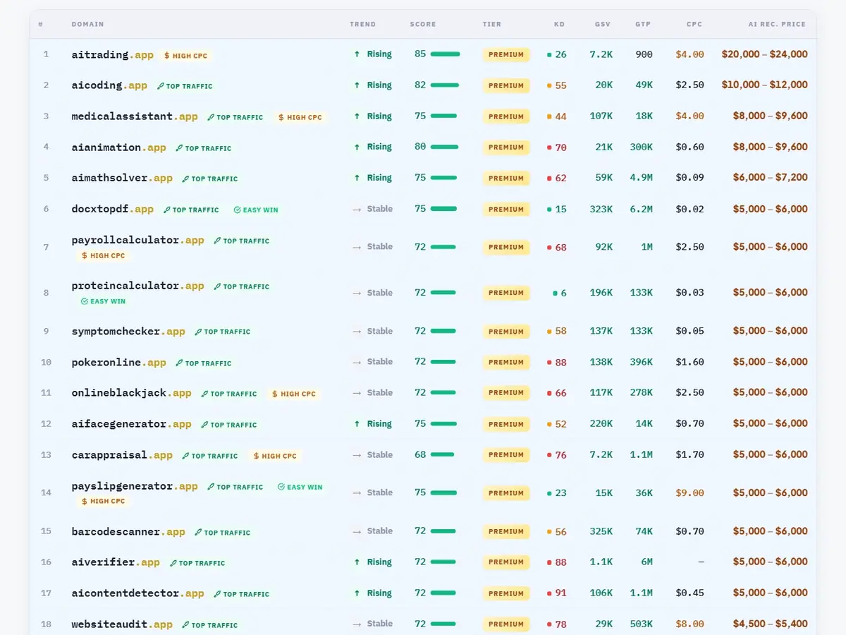 VisionVix domain statistics — 500+ premium .app domains with live security scores, CPC and AI pricing